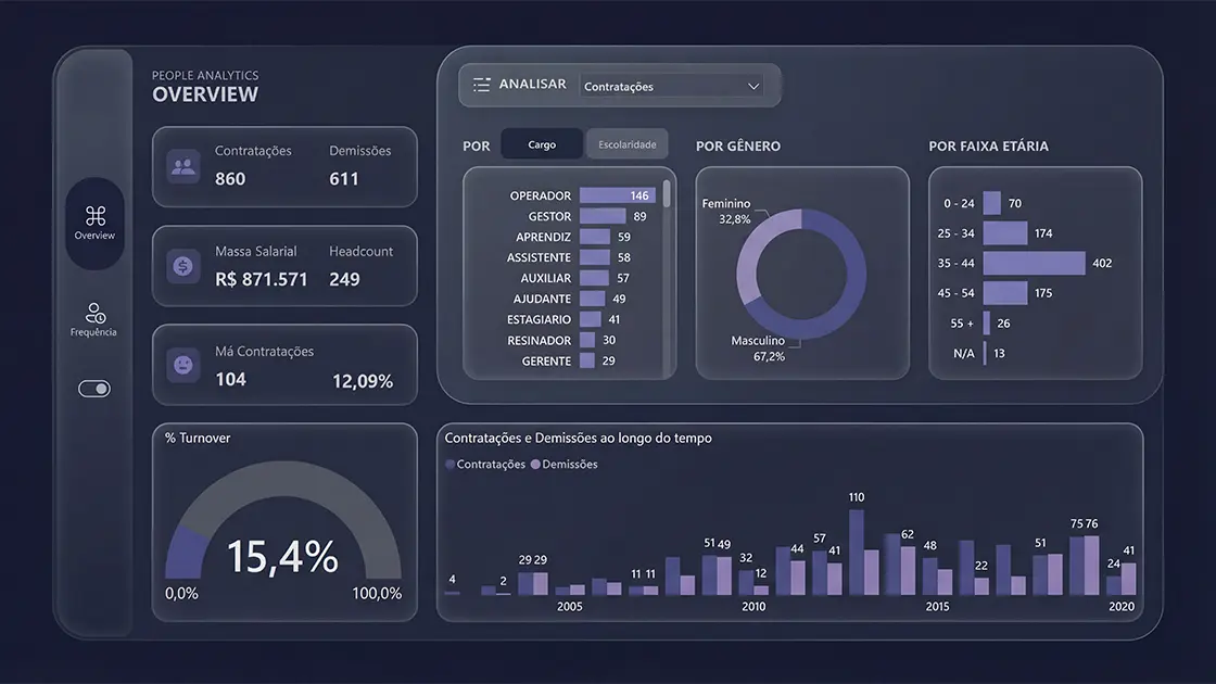 Dashboard de RH no Power BI