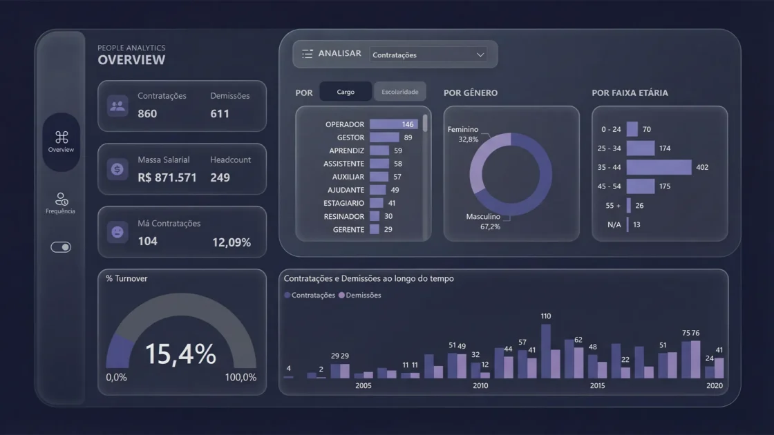 Dashboard de RH no Power BI