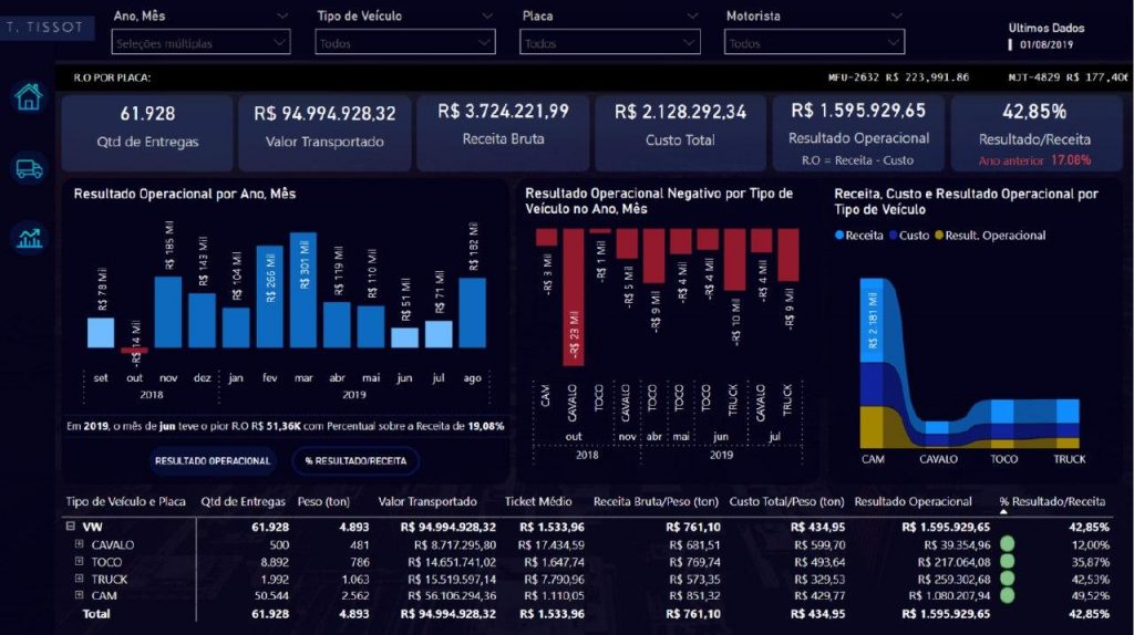 Visualização do Mapa, Dashboard com Power BI: visualizando dados