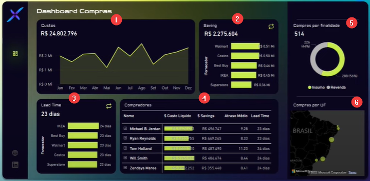 Como Fazer Dashboard De Compras No Power Bi Xperiun 8817